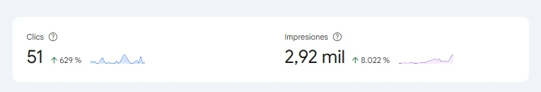 Search Console de una web nueva hecha con Agendra: 51 clics, un 629 % más, y 2.920 impresiones, un 8.022 % más que el periodo anterior
